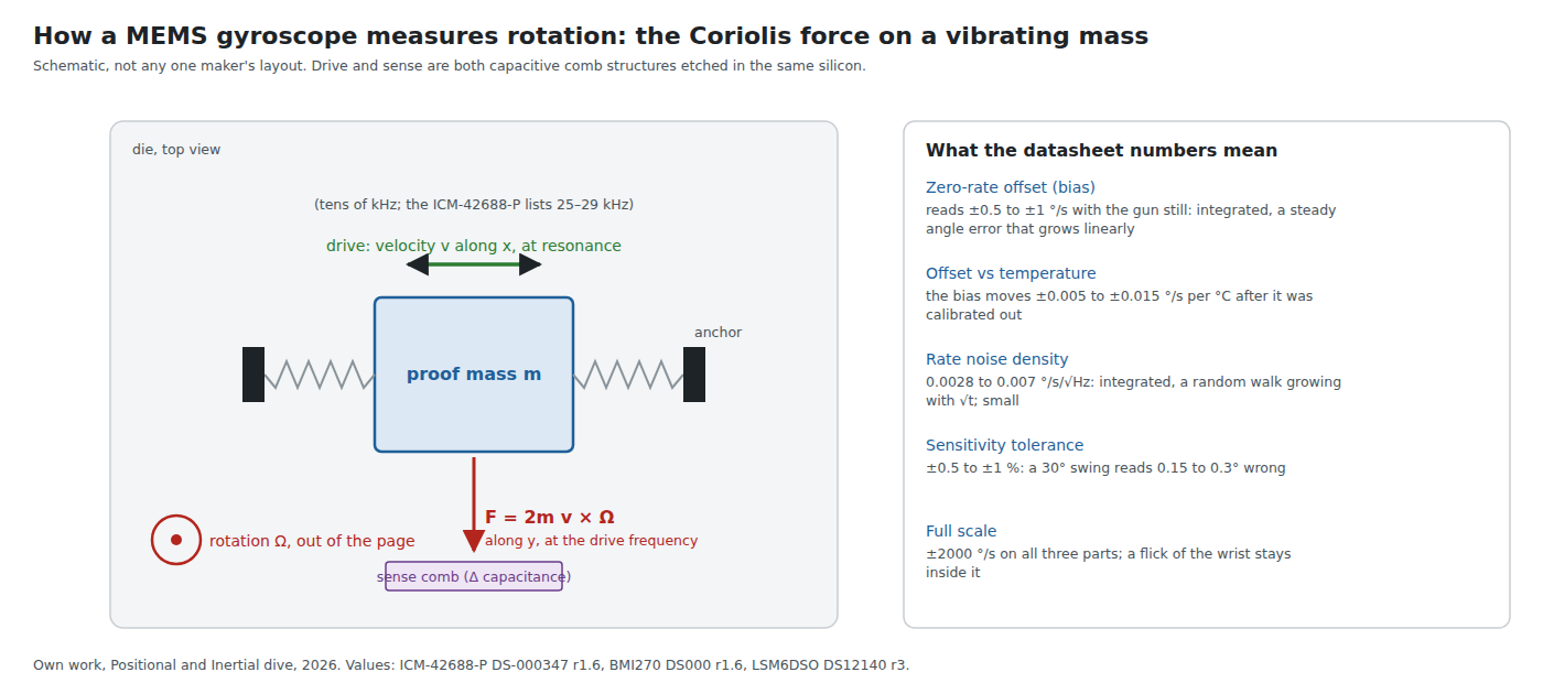 Figure 1 — The principle of a vibratory MEMS gyroscope. A proof mass on springs is driven back and forth along x at its resonant frequency; when the die rotates about the axis out of the page, the Coriolis fo…