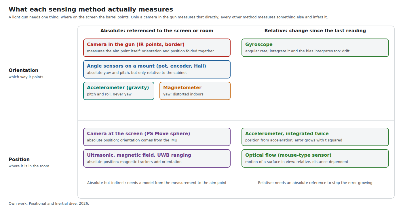 Figure 2 — What each sensing method actually measures, sorted by whether it reports orientation or position, and whether its reading is referenced to something fixed (absolute) or is a change since the last r…