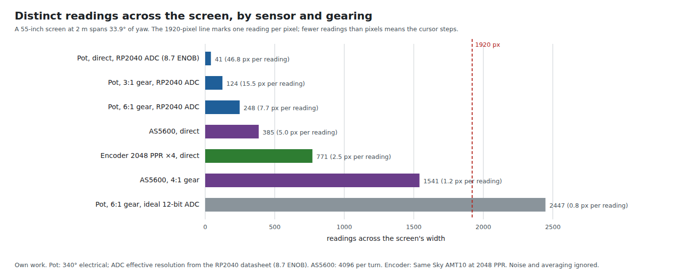 Figure 2 — Distinct readings across a 55-inch screen at 2 m (33.9° of yaw) for each sensor and gearing. A direct-coupled potentiometer on the RP2040's ADC gives 41 readings, one per 47 pixels; an AS5600 on th…