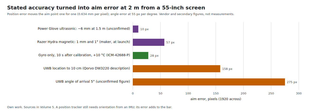 Figure 2 — Each system's stated accuracy turned into aim error at 2 m from a 55-inch screen: position errors move the aim one for one (0.634 mm per pixel) and angle errors at 55 pixels per degree. The Power G…