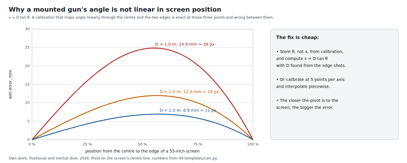 Figure 3 — The error of a linear map from angle to screen position, calibrated at the centre and the edge, across the half-width of a 55-inch screen, for a pivot 1, 1.5 and 2 m from the screen. At 2 m the wor…