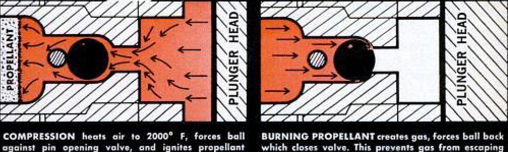 Figure 4 — The period diagram of the ignition path, from Popular Mechanics of October 1967: compression drives hot air past the ball check valve onto the propellant face, then combustion pressure reseats the …