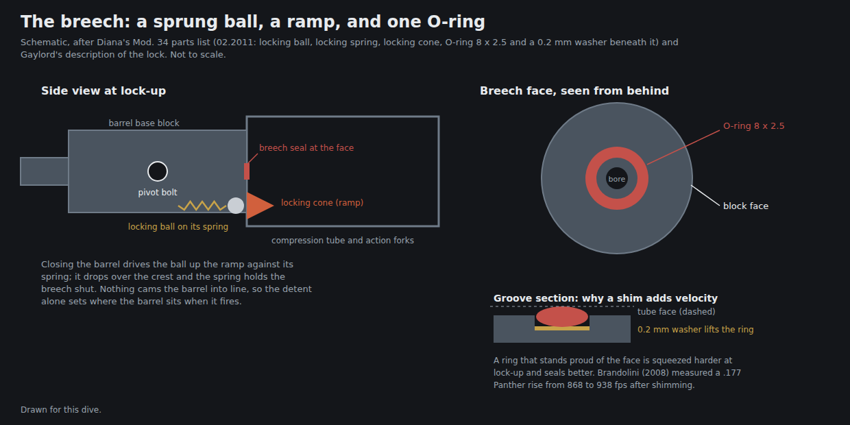 Figure 3 — The breech in schematic. Left: at lock-up, the locking ball in the rear of the barrel's base block is driven up a ramp on the locking cone against its spring and drops over the crest, so that the s…