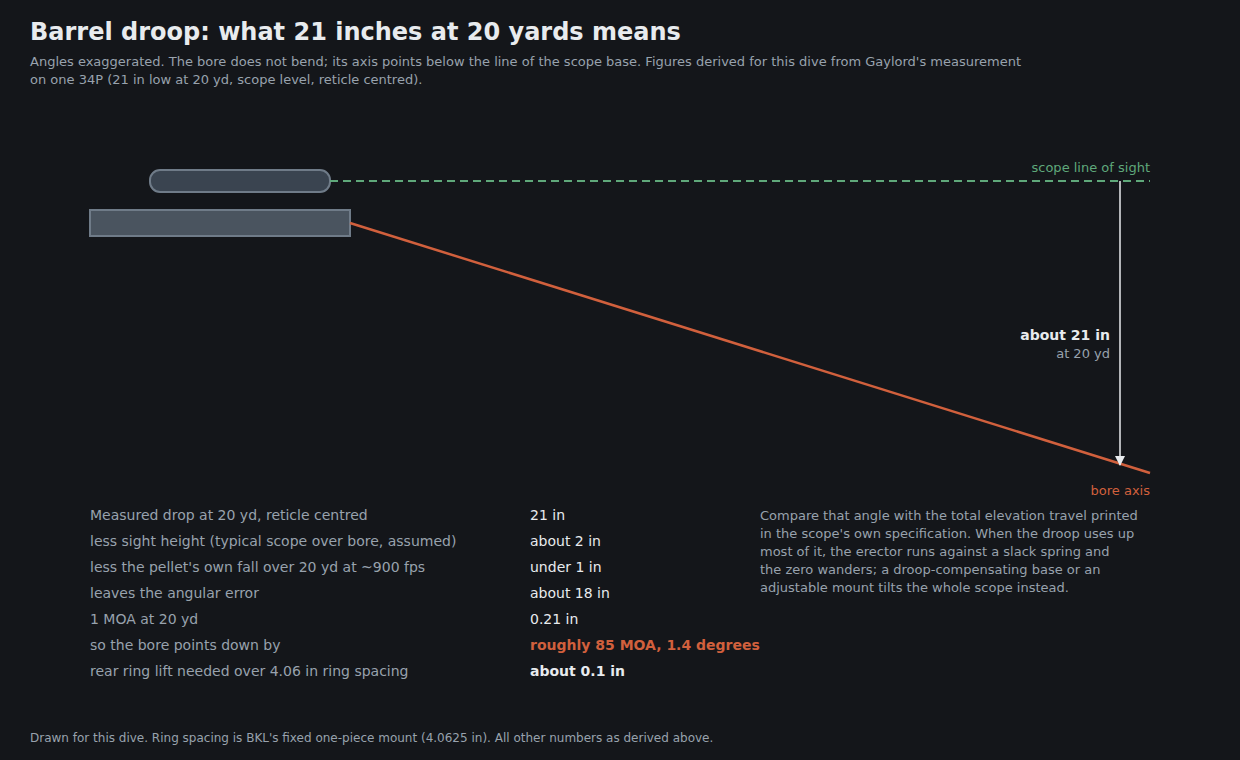 Figure 1 — Barrel droop drawn to show what the numbers mean: the scope looks level along its base while the bore axis points down, so that at 20 yards a 34P measured by Tom Gaylord struck 21 inches below the …