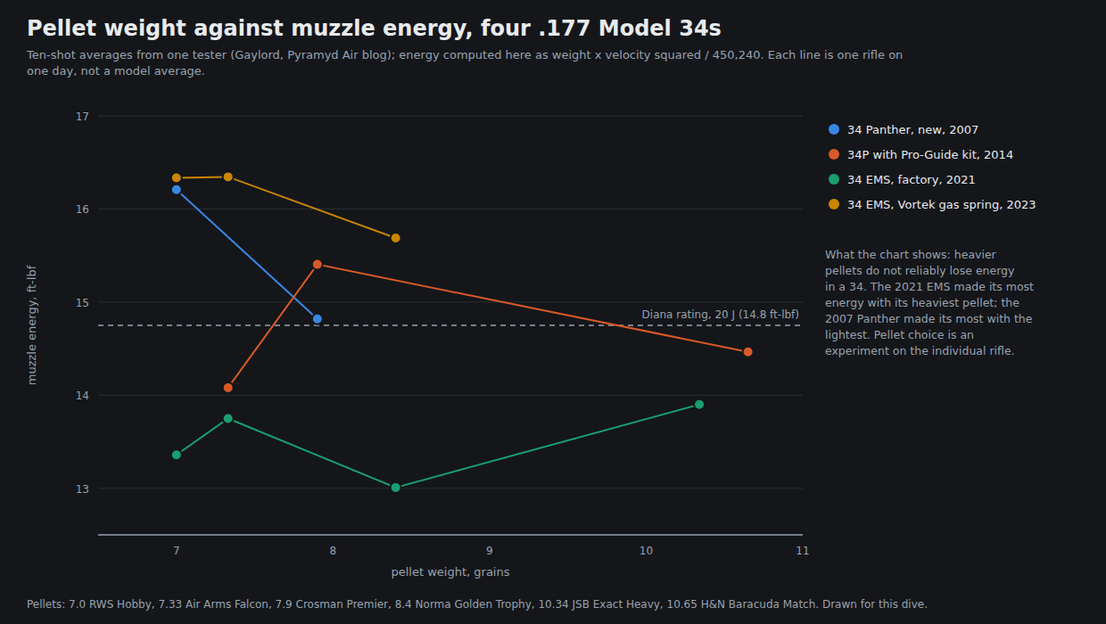 Figure 1 — Muzzle energy against pellet weight for four .177 Model 34s tested by one writer, each line one rifle on one day: a new 34 Panther in 2007, a 34P with a tuning kit in 2014, a factory 34 EMS in 2021…