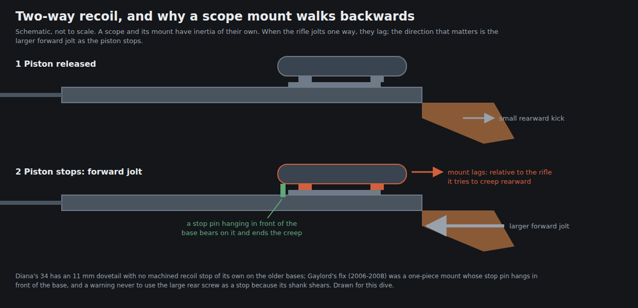 Figure 2 — Two-way recoil in schematic. First the piston's launch kicks the rifle slightly rearward. Then the piston's stop throws the rifle forward, harder; the scope and mount lag behind, so relative to the…