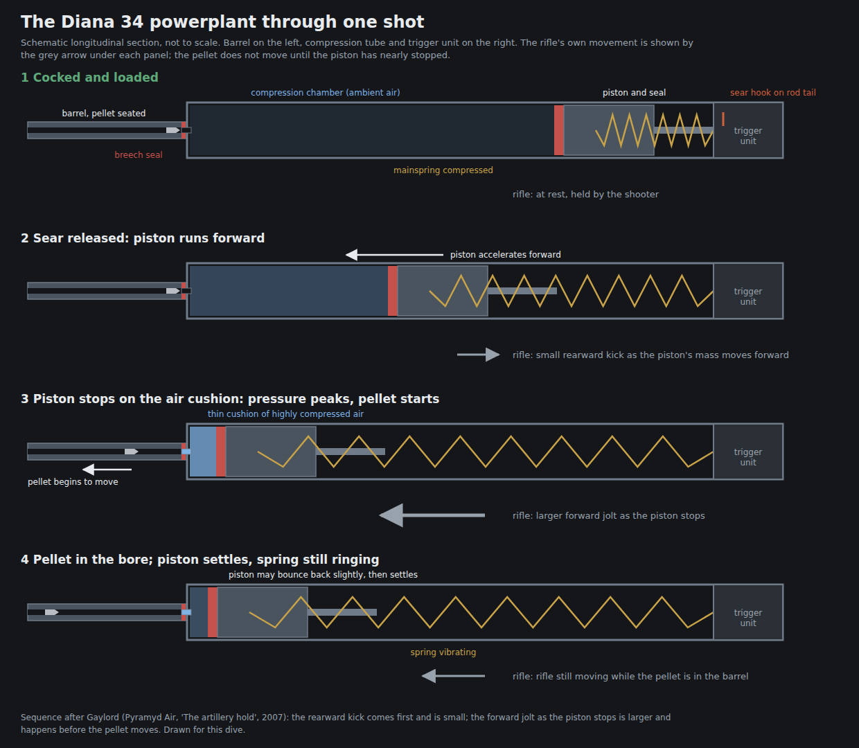 Figure 1 — The Diana 34 powerplant through one shot, in four schematic panels: cocked, with the mainspring compressed and the sear holding the piston rod; released, with the piston running forward and the rif…