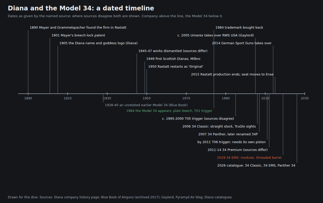 Figure 2 — A dated timeline of the company above the axis and the Model 34 below it. Where the sources disagree, as they do on when the T05 trigger replaced the T01, the figure shows a range and says so.