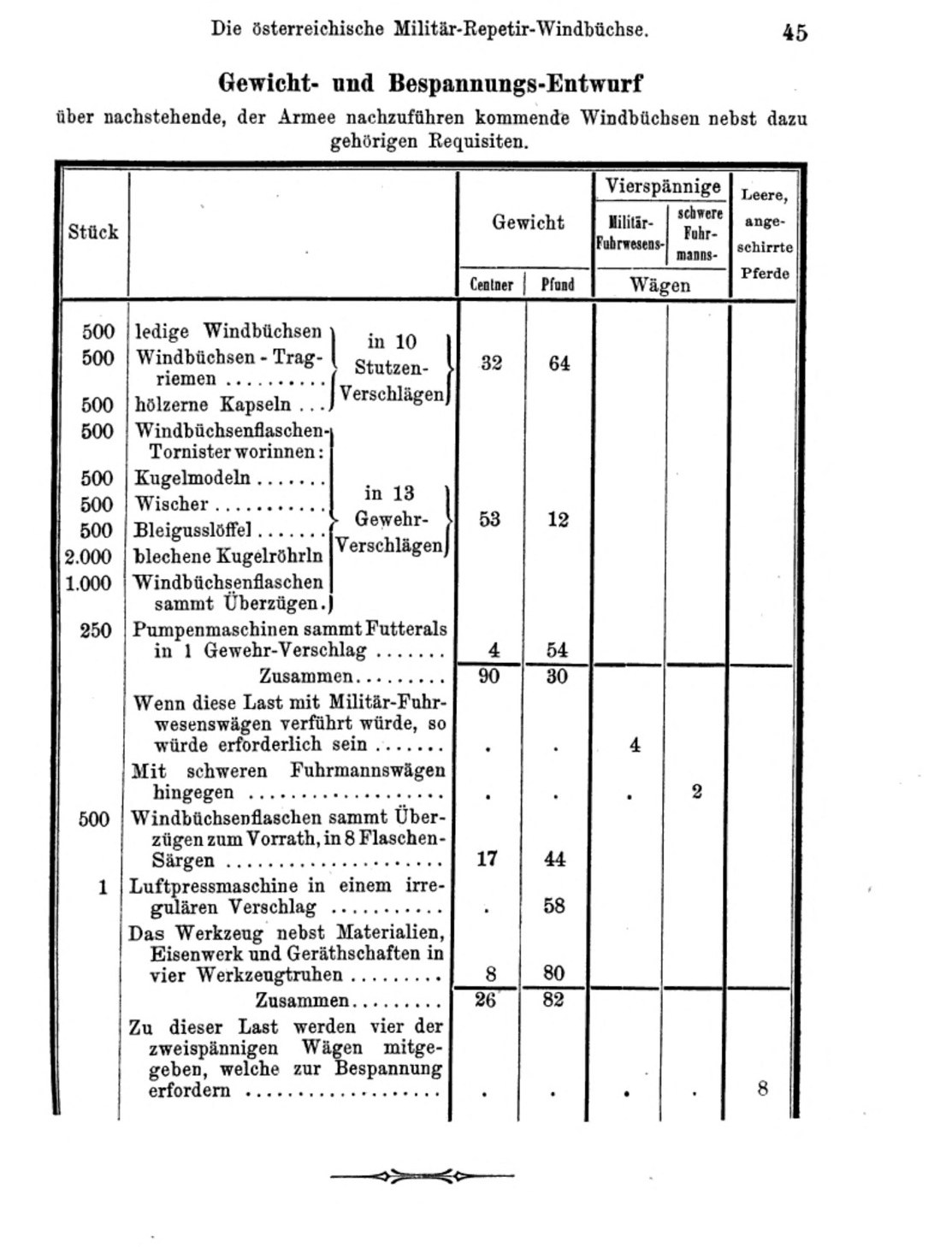 Figure 8 — The arsenal's weight and transport plan for 500 air rifles and their equipment, printed by Haller (1891), p. 45. Read from the page image: 500 rifles with 500 slings and 500 wooden caps, in 10 crat…