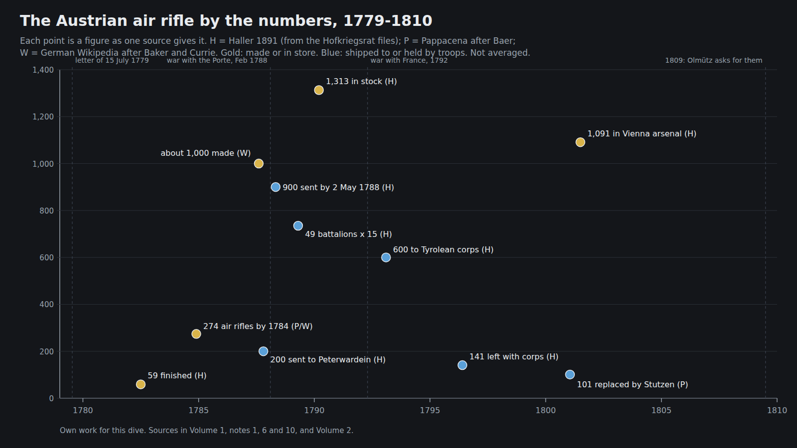 Figure 6 — Production, issue and stock of the Austrian military air rifle by date, plotted from the figures each source gives. Each point is labelled with its source; where sources disagree, both are drawn. O…