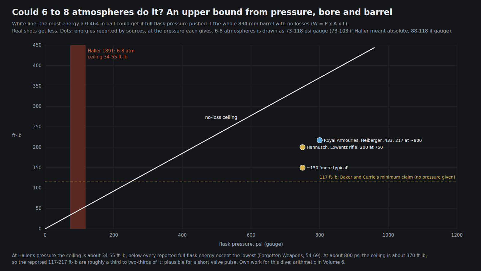 Figure 4 — An upper bound on muzzle energy from flask pressure, bore and barrel length, with the energies sources report. At Haller's six to eight atmospheres even a perfect valve could give only 34–55 ft-lb;…