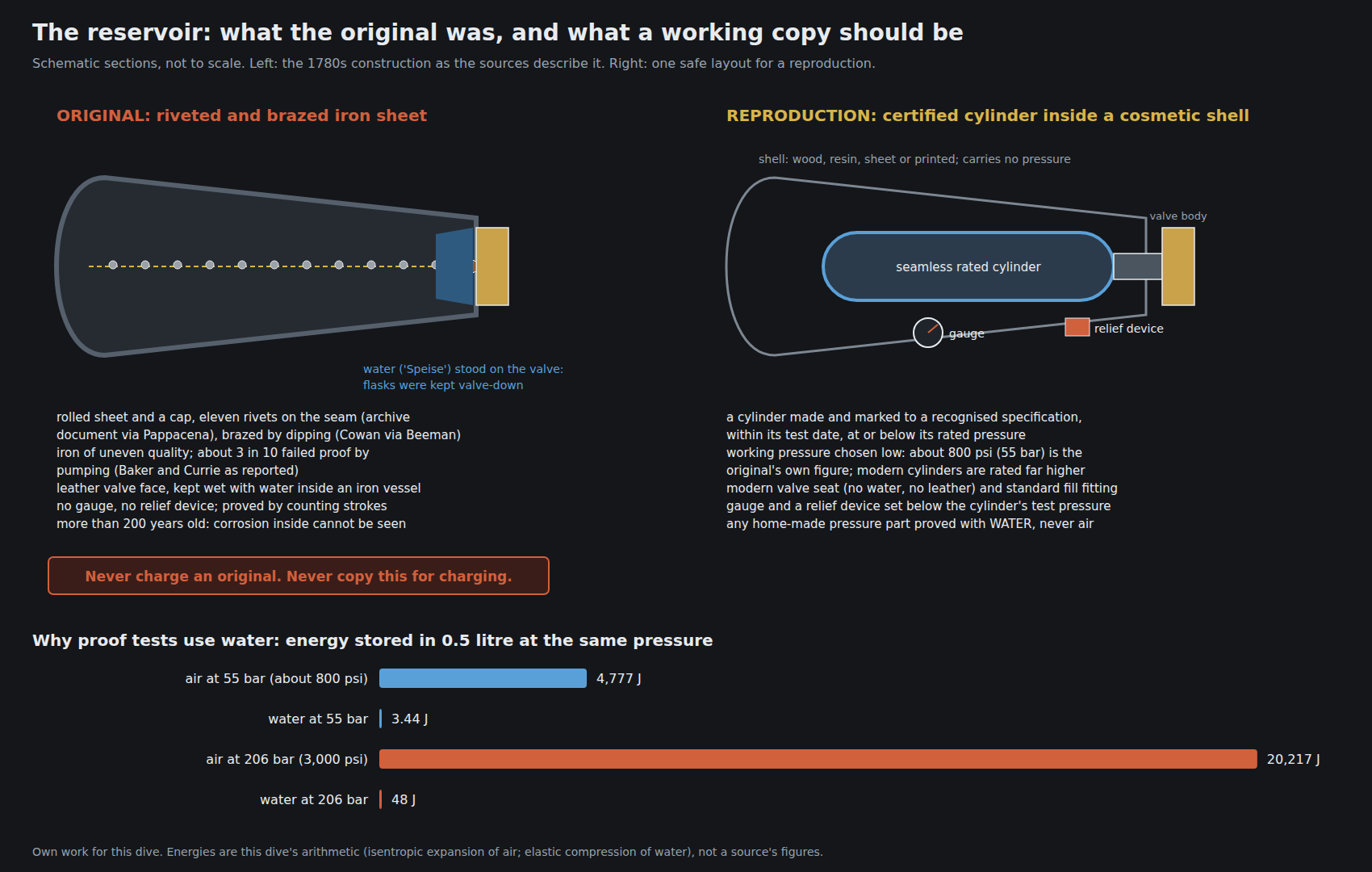 Figure 1 — The reservoir of a Girardoni-type rifle: the original's riveted and brazed iron sheet, which must not be copied for charging, beside a reproduction layout with a seamless rated cylinder inside a co…