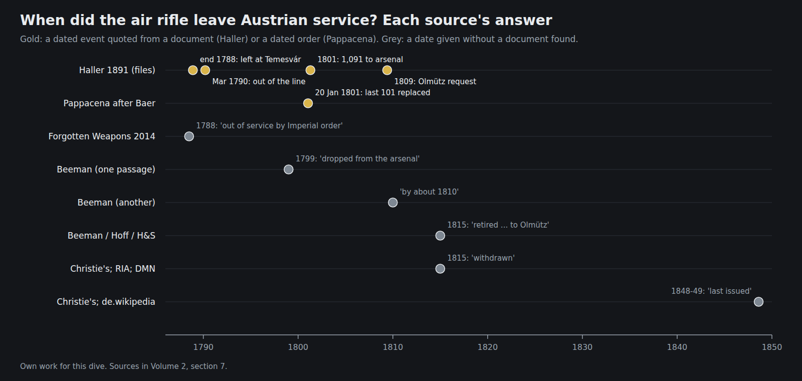 Figure 7 — End of service for the Austrian air rifle as given by each source, plotted as a timeline. The documented events (Haller) are the withdrawal from the line in 1790, the Tyrolean corps' replacement of…
