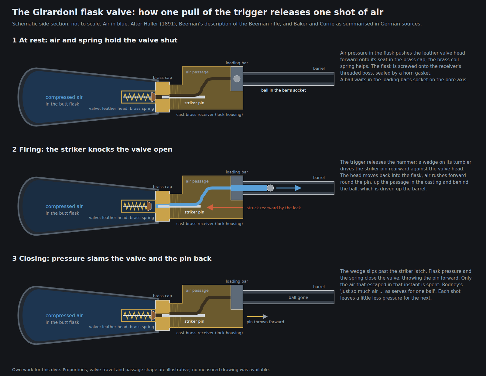 Figure 3 — The flask valve in three states: at rest, held shut by air pressure and its spring; firing, when the striker pin is driven back against the valve head and air rushes round the pin, up the passage a…